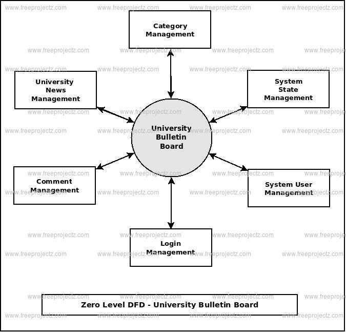 University Bulletin Board Dataflow Diagram (DFD) Academic Projects